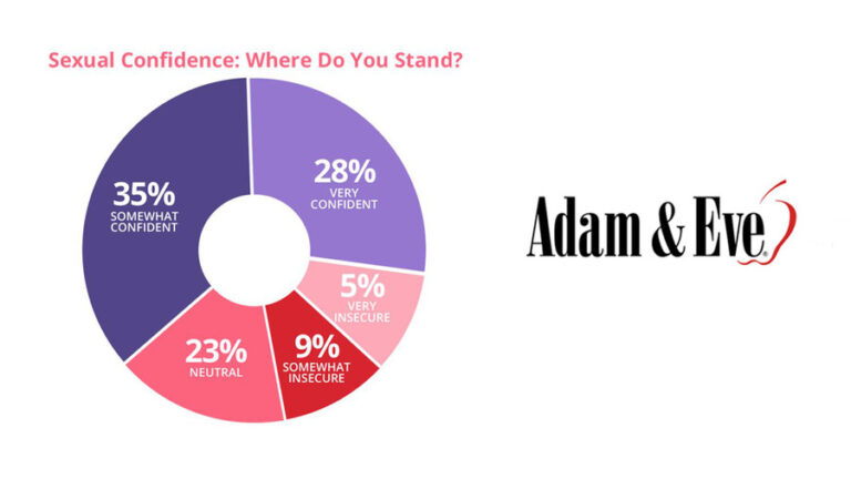 Adam & Eve Survey Reveals What Drives Bedroom Confidence