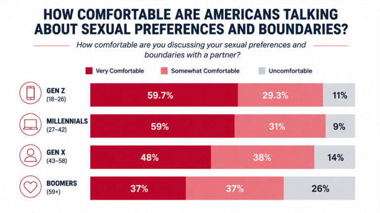 Adam & Eve Reveals Insights From Sexual Discussion Survey